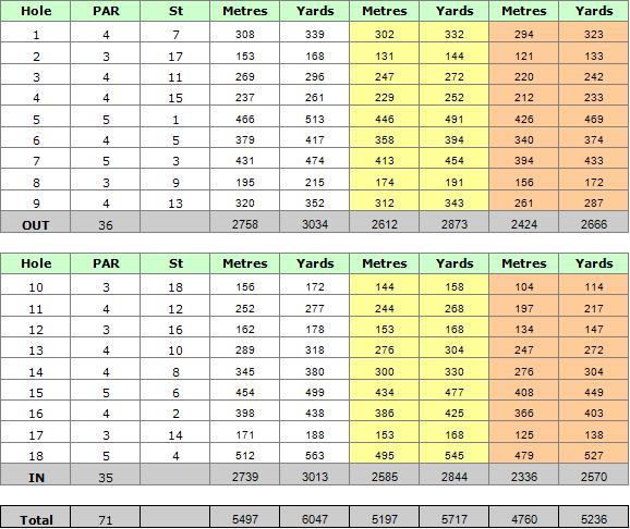 Benamor Golf Course Scorecard