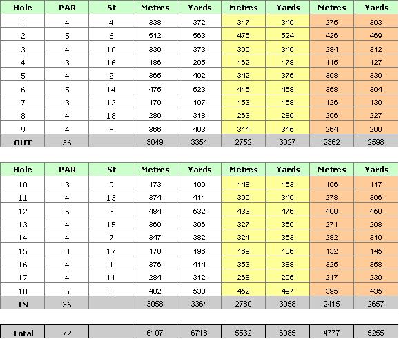 Algarve Gramacho Golf Course Scorecard