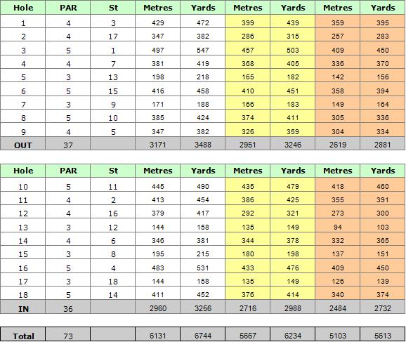 Ocean Golf Course Scorecard