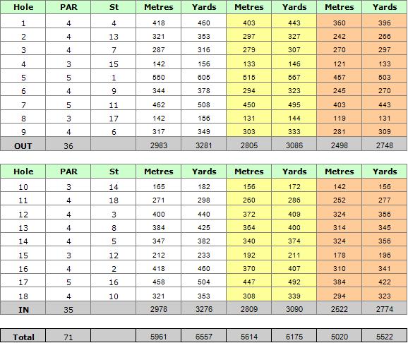 Palmares Golf Course Scorecard