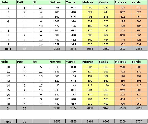 Pinhal Golf Course Scorecard