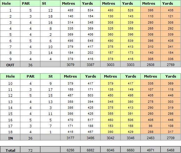 Quinta de Cima Golf Course Scorecard