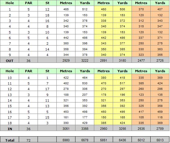 Quinta da Ria Golf Course Scorecard