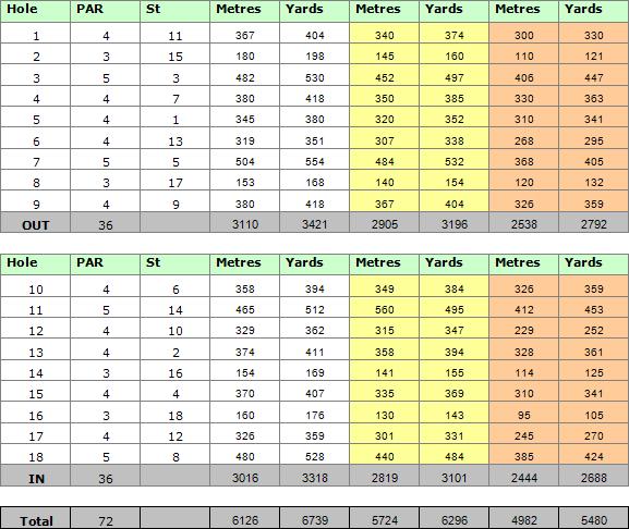 Quinta do Lago North Golf Course Scorecard