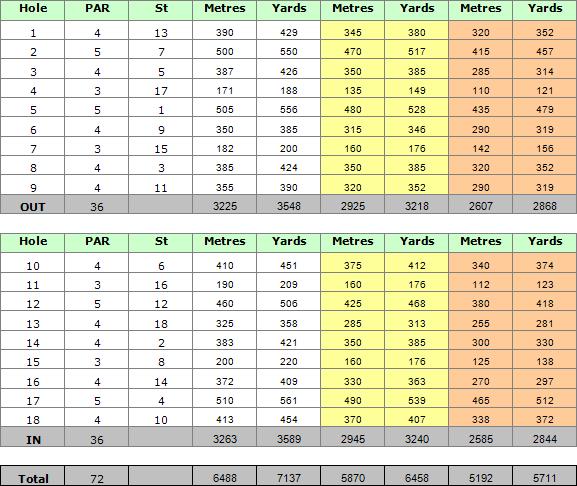 Quinta do Lago South Golf Course Scorecard