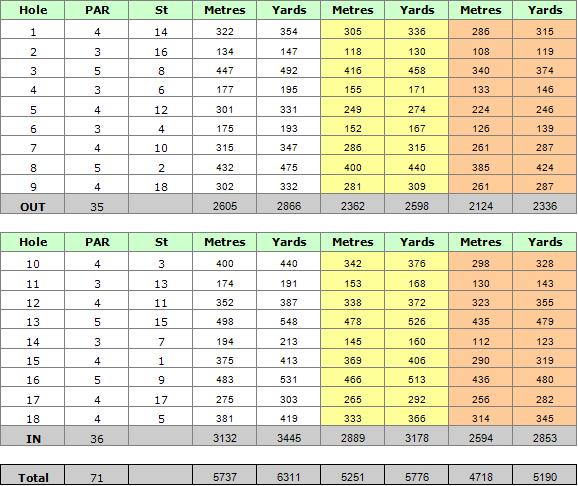 Boavista Golf Course Scorecard