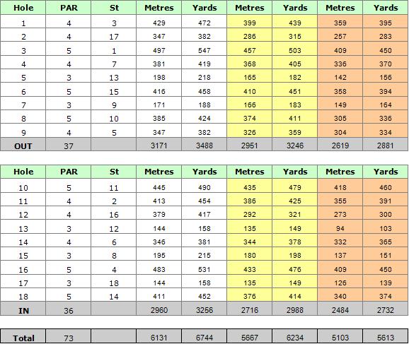 Ocean Golf Course Scorecard