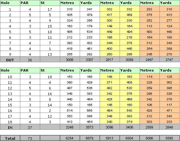 Old Course Scorecard