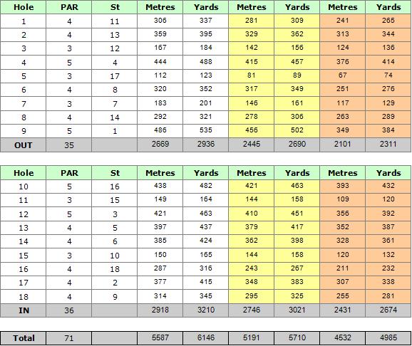 Parque da Floresta Golf Course Scorecard