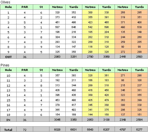 Pinheiros Altos Golf Course Scorecard 1