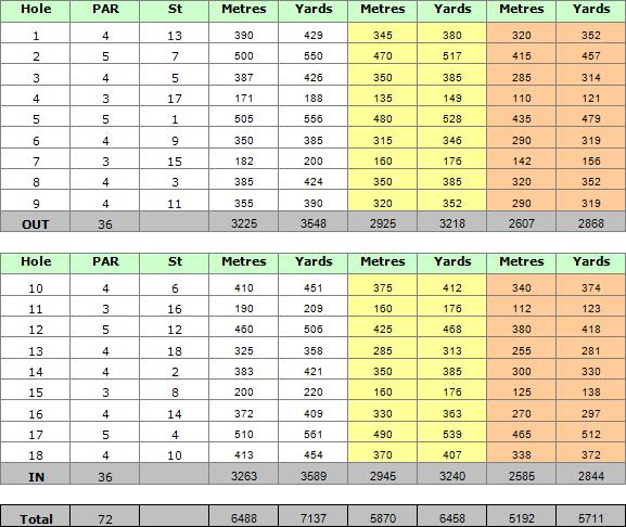 Quinta do Lago South Golf Course Scorecard