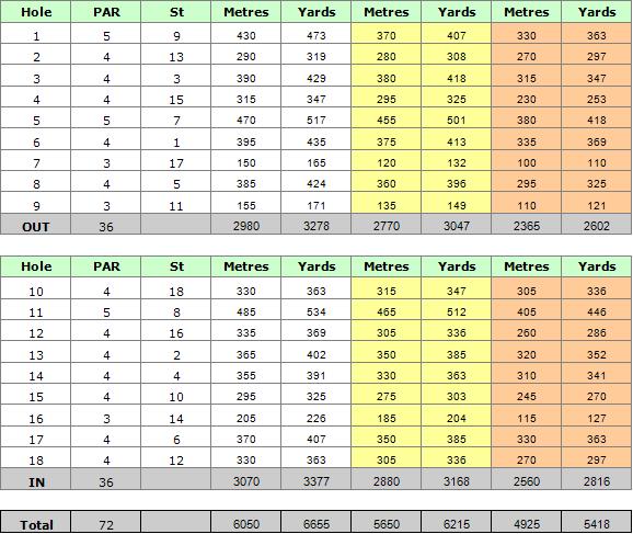 Vale do Lobo Royal Golf Course Scorecard