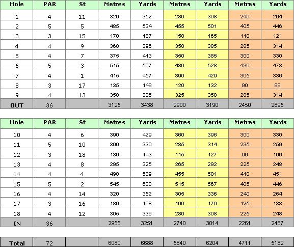 Salgados Golf Course Scorecard