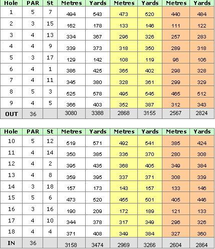 San Lorenzo Golf Course Scorecard