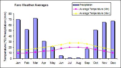 Algarve Temperature