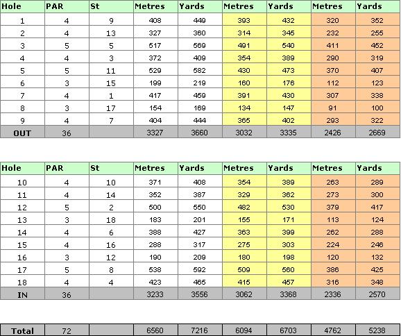 Victoria Golf Course Scorecard